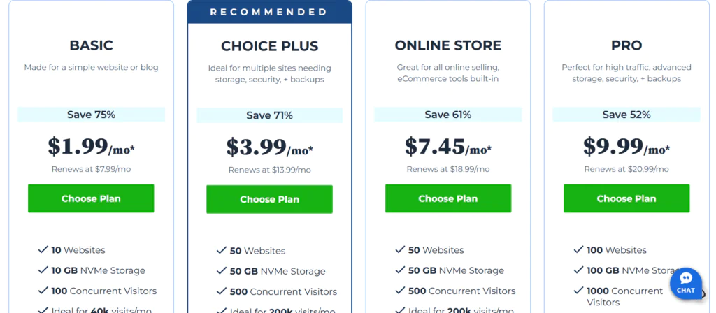 Bluehost pricing plans comparison, featuring four options: Basic at $1.99/month for 10 websites, Choice Plus at $3.99/month for 50 websites, Online Store at $7.45/month for eCommerce needs, and Pro at $9.99/month for high traffic sites, each with different storage and visitor capacities. Renewal prices and savings percentages are also shown.